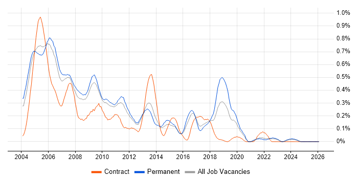 Oracle Applications job vacancy trend in Surrey