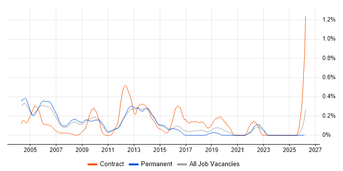Oracle Assets job vacancy trend in Surrey