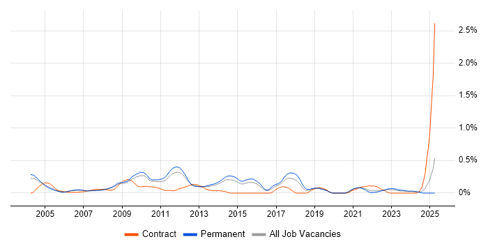 Job vacancy trend for Oracle Certification in Surrey Job vacancy trend for Oracle Certification in Surrey