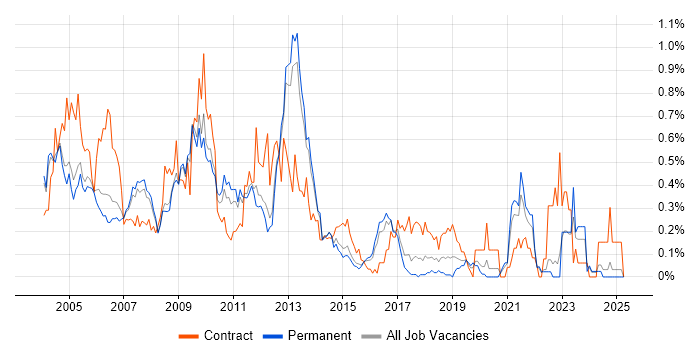 Job vacancy trend for Oracle Consultant in Surrey