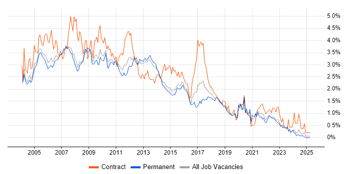 Job vacancy trend for Oracle Database in Surrey