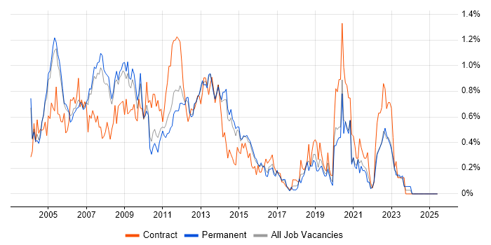 Job vacancy trend for Oracle DBA in Surrey Job vacancy trend for Oracle DBA in Surrey