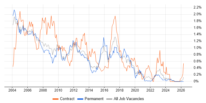 Oracle Developer job vacancy trend in Surrey