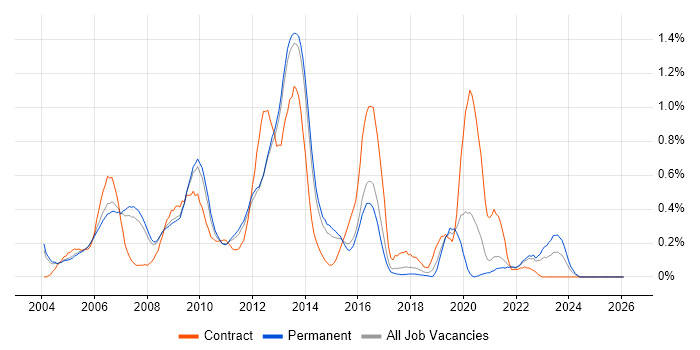 Oracle EBS job vacancy trend in Surrey