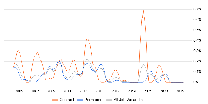 Job vacancy trend for Oracle Enterprise Manager in Surrey Job vacancy trend for Oracle Enterprise Manager in Surrey