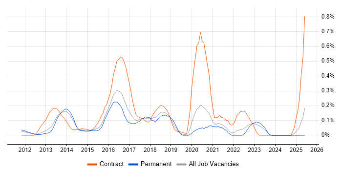 Job vacancy trend for Oracle Exadata in Surrey