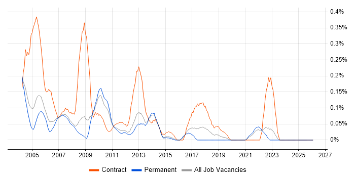 Oracle Functional Consultant job vacancy trend in Surrey