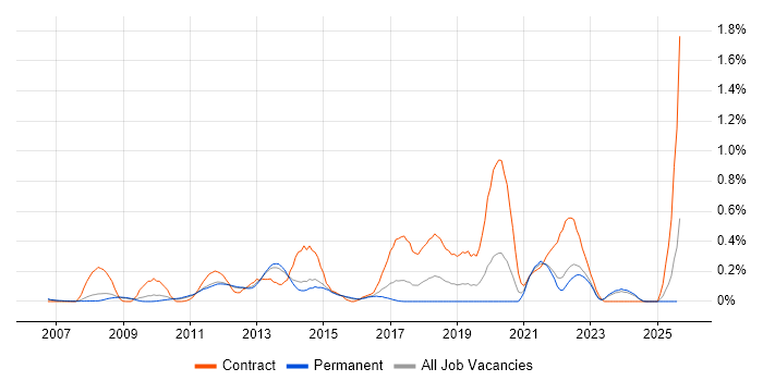 Job vacancy trend for Oracle Fusion in Surrey