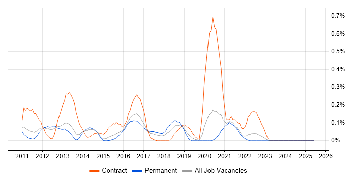 Job vacancy trend for Oracle GoldenGate in Surrey Job vacancy trend for Oracle GoldenGate in Surrey