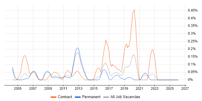 Oracle Procure-to-Pay job vacancy trend in Surrey