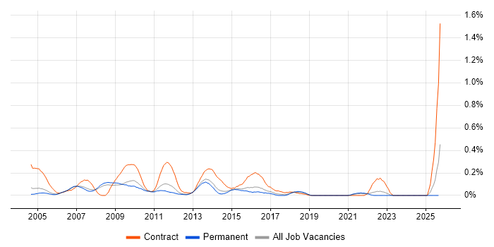 Oracle Project Manager job vacancy trend in Surrey Oracle Project Manager job vacancy trend in Surrey
