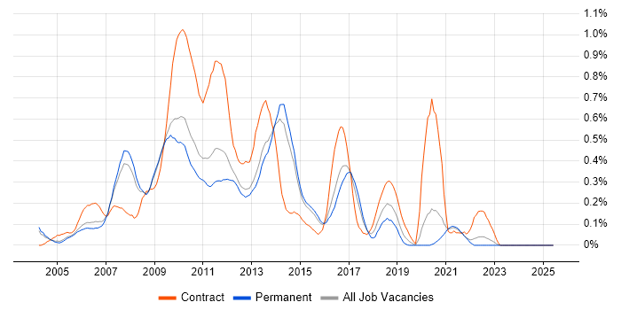 Job vacancy trend for Oracle RAC in Surrey