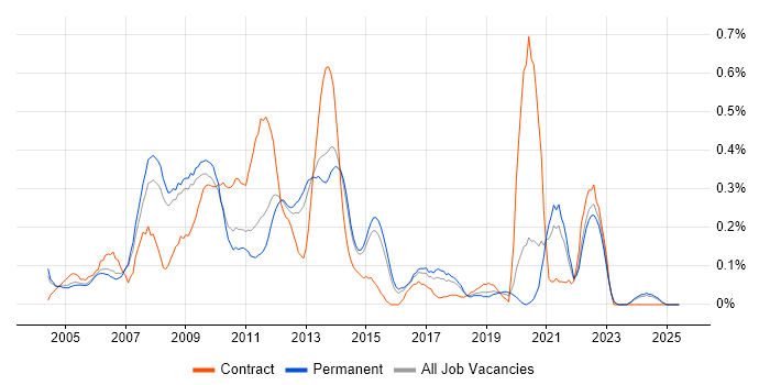 Job vacancy trend for Oracle RMAN in Surrey