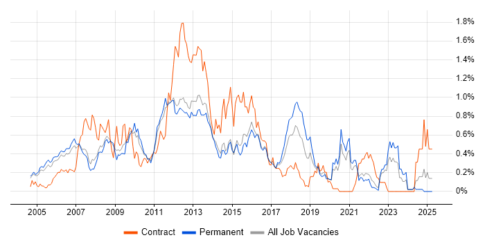 Job vacancy trend for Oracle SOA Suite in Surrey