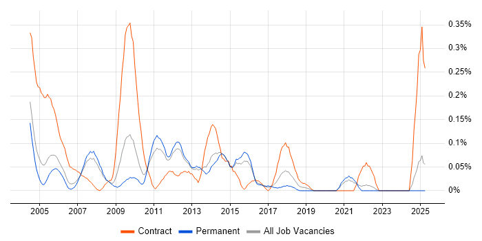 Job vacancy trend for Oracle Specialist in Surrey Job vacancy trend for Oracle Specialist in Surrey