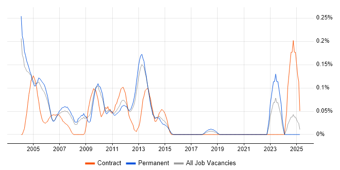 Job vacancy trend for Oracle Technical Consultant in Surrey