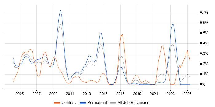 Job vacancy trend for Oracle Workflow in Surrey