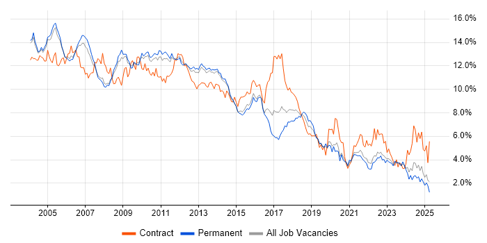 Job vacancy trend for Oracle in Surrey Job vacancy trend for Oracle in Surrey