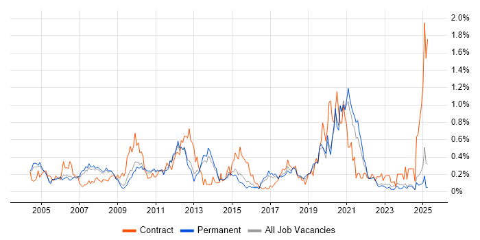 Job vacancy trend for Order Management in Surrey