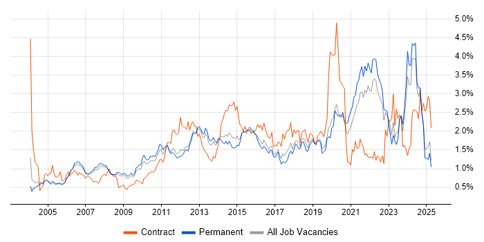 Job vacancy trend for Organisational Skills in Surrey Job vacancy trend for Organisational Skills in Surrey
