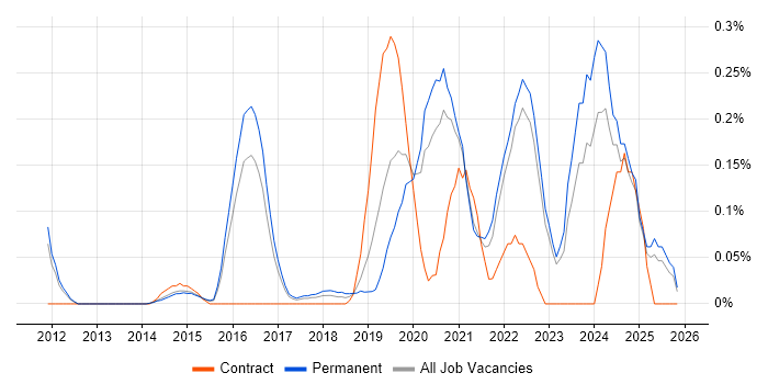 OSCP job vacancy trend in Surrey