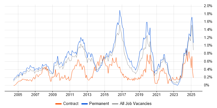 Job vacancy trend for OSPF in Surrey