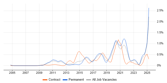 Job vacancy trend for OWASP in Surrey Job vacancy trend for OWASP in Surrey