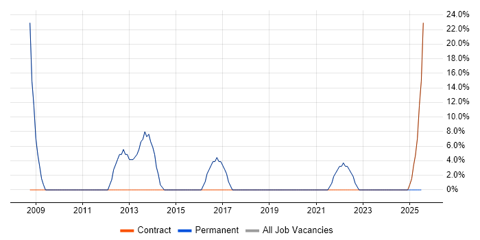 Job vacancy trend for Analyst in Oxted