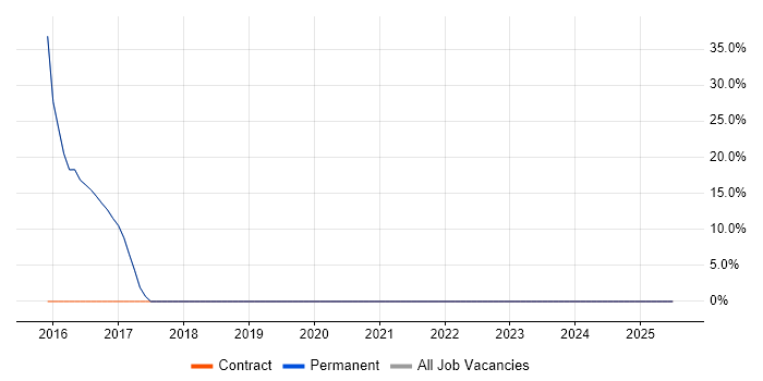 Job vacancy trend for Analytical Skills in Oxted