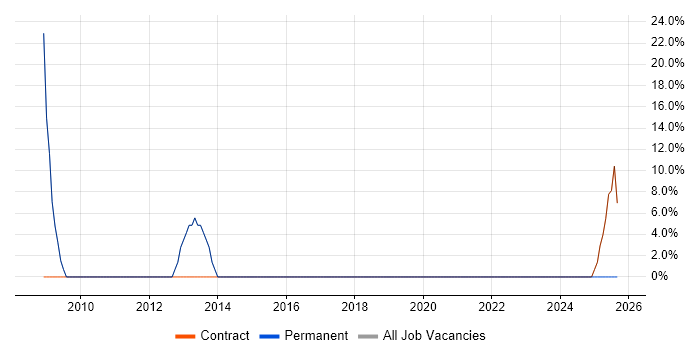 Lead job vacancy trend in Oxted