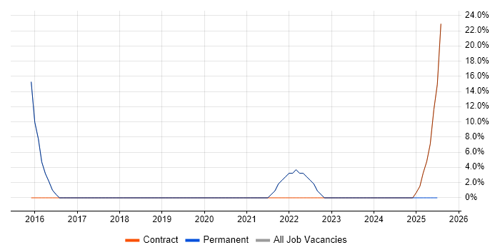 Job vacancy trend for Problem-Solving in Oxted