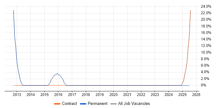 Job vacancy trend for Project Delivery in Oxted