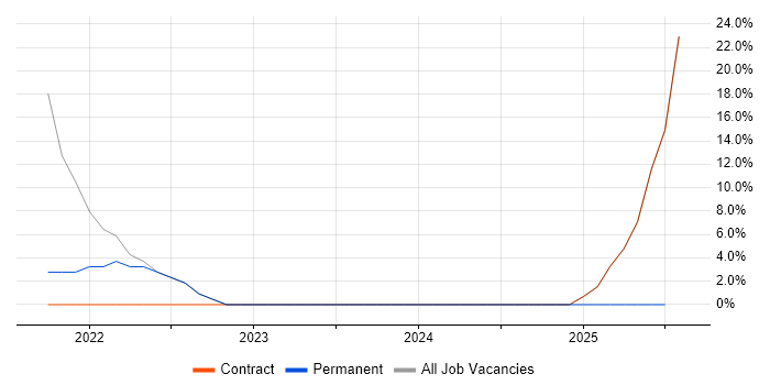 Job vacancy trend for Risk Management in Oxted