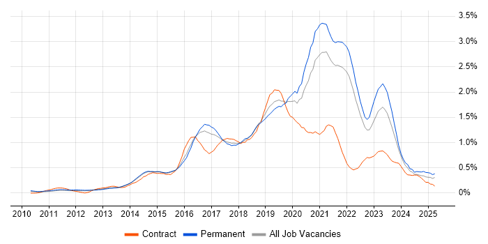 Job vacancy trend for PaaS in Surrey Job vacancy trend for PaaS in Surrey