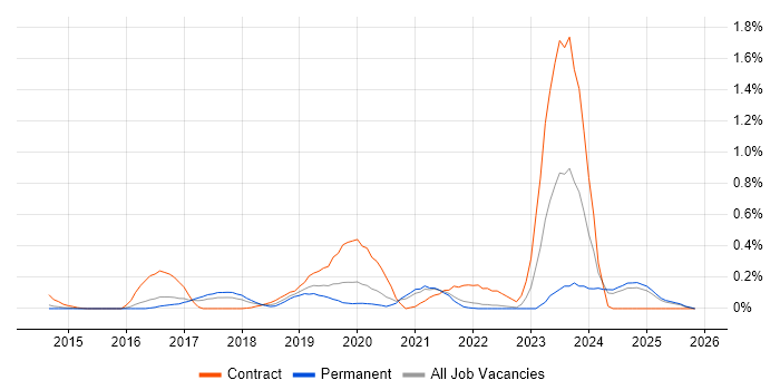 Packer job vacancy trend in Surrey