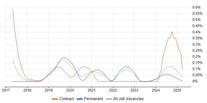 Job vacancy trend for PagerDuty in Surrey Job vacancy trend for PagerDuty in Surrey
