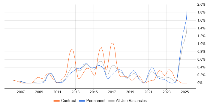 Job vacancy trend for Pair Programming in Surrey Job vacancy trend for Pair Programming in Surrey