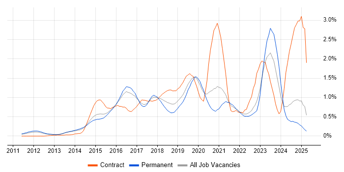 Job vacancy trend for Palo Alto in Surrey