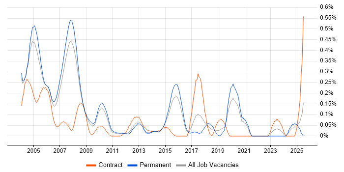 Job vacancy trend for Payroll Consultant in Surrey
