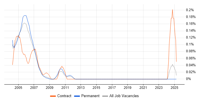 Job vacancy trend for PC Support Analyst in Surrey Job vacancy trend for PC Support Analyst in Surrey
