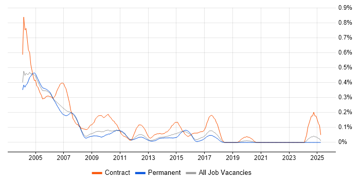 Job vacancy trend for PC Support in Surrey Job vacancy trend for PC Support in Surrey