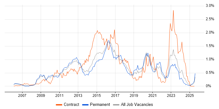 Job vacancy trend for PCI DSS in Surrey Job vacancy trend for PCI DSS in Surrey