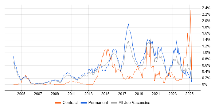 Job vacancy trend for Penetration Testing in Surrey
