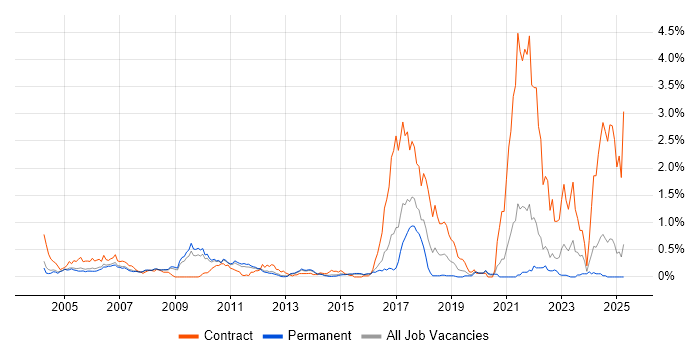 Job vacancy trend for Pensions Analyst in Surrey Job vacancy trend for Pensions Analyst in Surrey