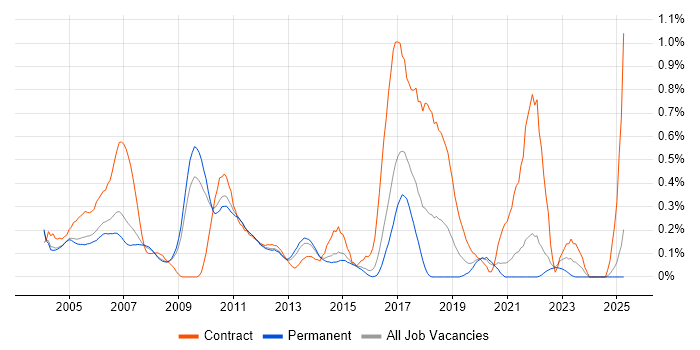 Job vacancy trend for Pensions Business Analyst in Surrey Job vacancy trend for Pensions Business Analyst in Surrey