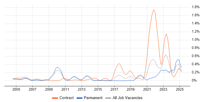 Job vacancy trend for Pensions Project Manager in Surrey Job vacancy trend for Pensions Project Manager in Surrey