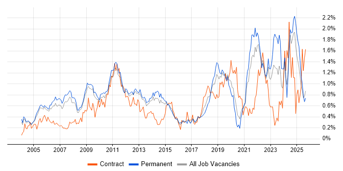 People Management job vacancy trend in Surrey