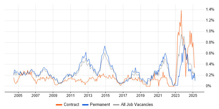 Job vacancy trend for Performance Analysis in Surrey Job vacancy trend for Performance Analysis in Surrey