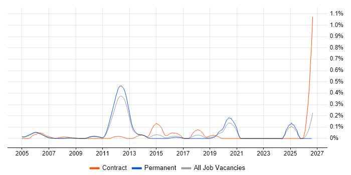 Performance Engineering job vacancy trend in Surrey