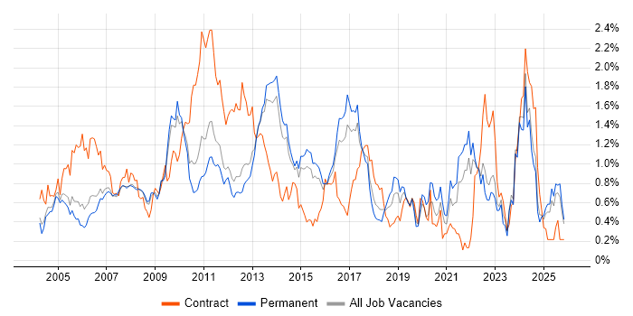 Performance Management job vacancy trend in Surrey